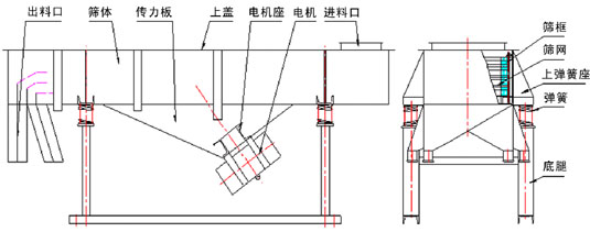 振動(dòng)篩分機(jī)結(jié)構(gòu)圖