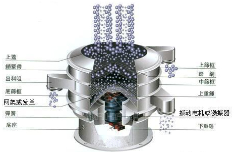 振動(dòng)篩分機(jī)工作原理圖