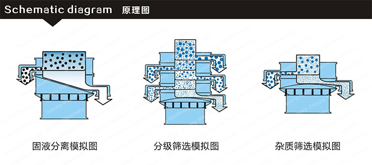 陶瓷粉振動(dòng)篩分機(jī)工作原理