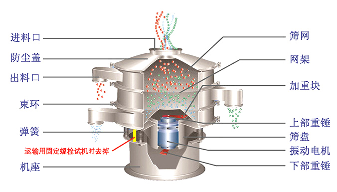 多層振動篩分機(jī)結(jié)構(gòu)